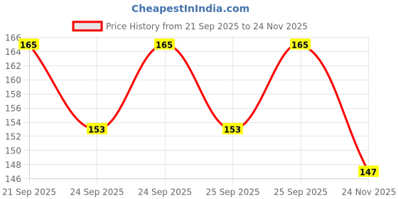 flipkart.com entryzone Reusable Glass Coffee Sipper with Lid & Straw, 350ml, for Juice & Travel Use Glass Coffee Mug entryzone Price History Graph from 21 Sep 2025 to 24 Nov 2025
