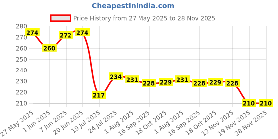 flipkart.com entryzone Stainless Steel Apple shape basket for fruits & vegetables, Steel net basket for kitchen Storage Basket entryzone Price History Graph from 27 May 2025 to 28 Nov 2025