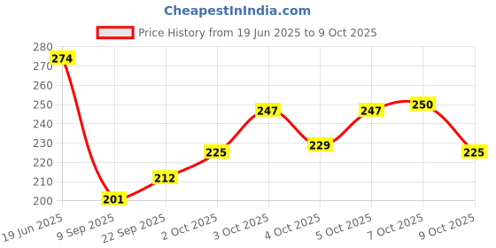 flipkart.com entryzone Stainless Steel Apple Shape Fruit & Vegetable Basket With Protective Lid Storage Basket entryzone Price History Graph from 19 Jun 2025 to 9 Oct 2025