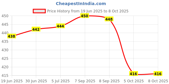 flipkart.com ENTWINO 150HB 4-Port USB Hub and The USB Wired Gaming Mouse D1. Combo Set Price History Graph from 19 Jun 2025 to 8 Oct 2025