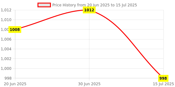 flipkart.com ENTWINO 3 in 1 Gaming Combo, RGB Keyboard, Mouse & Free Mousepad Combo Set Price History Graph from 20 Jun 2025 to 15 Jul 2025