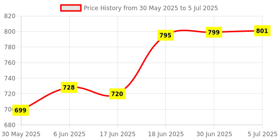 flipkart.com ENTWINO 3 in 1 Keyboard Mouse Combo Gaming Mouse/RGB Lights/4 Buttons Keyboard, Mousepad Combo Set Price History Graph from 30 May 2025 to 5 Jul 2025