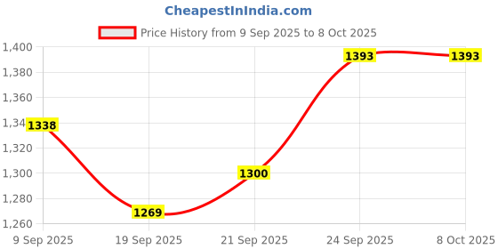 flipkart.com ENTWINO 4-1 Gaming Keyboard & Mouse Combo With Gaming Headphone + Mousepad Combo Set Price History Graph from 9 Sep 2025 to 7 Oct 2025