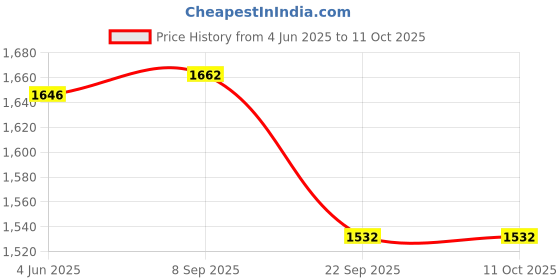 flipkart.com ENTWINO 4 in 1 Gaming Combo, RGB Keyboard, Mouse & Headphone Set, Gaming Mousepad Combo Set Price History Graph from 4 Jun 2025 to 10 Oct 2025