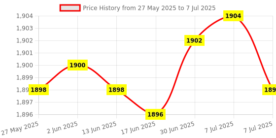 flipkart.com ENTWINO 4 in 1 Gaming Keyboard Mouse Combo With Gaming Headphone + Mousepad Combo Set Price History Graph from 27 May 2025 to 7 Jul 2025