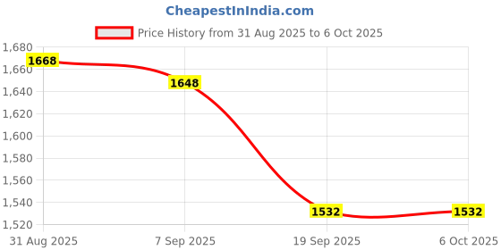 flipkart.com ENTWINO 4 in 1 Gaming Keyboard Mouse Combo With Gaming Headphone + Mousepad Combo Set Combo Set Price History Graph from 31 Aug 2025 to 6 Oct 2025