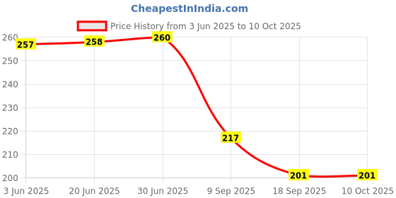 flipkart.com ENTWINO 4 USB Ports, For Macbook/Phone/Laptops, 3 USB 2.0, 1 USB 3.0 4 Port USB Hub With Light Button USB Hub Price History Graph from 3 Jun 2025 to 10 Oct 2025