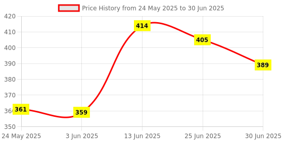 flipkart.com ENTWINO 6 Buttons Gaming Mouse Up to 3200 DPI With RGB Lights, For Gamers and Developers, GRENADE. Wired Ambidextrous OpticalGaming Mouse Price History Graph from 24 May 2025 to 30 Jun 2025