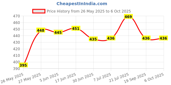 flipkart.com ENTWINO C Type to USB 3.0 Hub, 3 USB Ports, 2 SD Card Reader C Type USB 3.0 Hub With SD Card Adapter USB Hub Price History Graph from 26 May 2025 to 5 Oct 2025