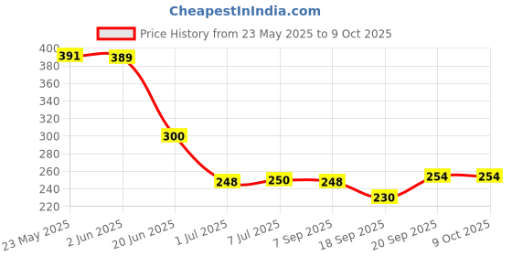flipkart.com ENTWINO D1-Black001 Wired Ambidextrous OpticalGaming Mouse Price History Graph from 23 May 2025 to 9 Oct 2025