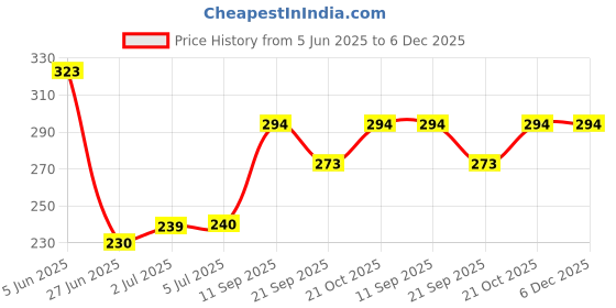 flipkart.com ENTWINO E1-Black001 Wired Ambidextrous Optical Gaming Mouse Price History Graph from 5 Jun 2025 to 5 Dec 2025