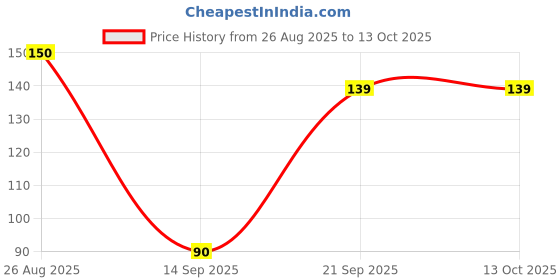 flipkart.com ENTWINO Elitesoft wired mouse Wired Ambidextrous Optical Gaming Mouse Price History Graph from 26 Aug 2025 to 12 Oct 2025
