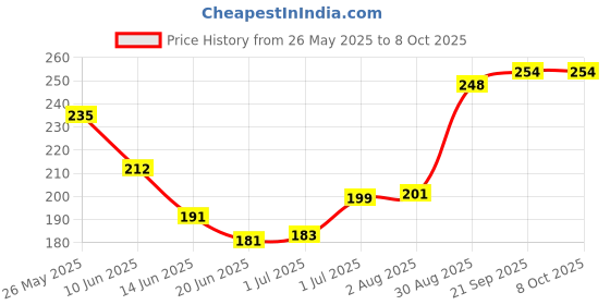 flipkart.com ENTWINO F-1 Gaming Mouse Wired For Computer Braided Wired Ambidextrous OpticalGaming Mouse Price History Graph from 26 May 2025 to 7 Oct 2025