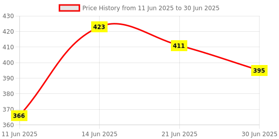 flipkart.com ENTWINO G5 Gaming Mouse, 6 Buttons, Braided Wire, USB Mouse for Laptop & Computer Wired Ambidextrous OpticalGaming Mouse Price History Graph from 11 Jun 2025 to 30 Jun 2025