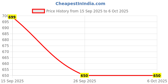 flipkart.com ENTWINO G903 WIRELSS and REACHARGABLE GAMING MOUSE Wireless Right Handed Optical Gaming Mouse with Bluetooth Price History Graph from 15 Sep 2025 to 6 Oct 2025