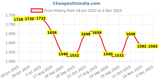 flipkart.com ENTWINO Gaming combo 4 in 1 Combo Motherboard Price History Graph from 18 Jun 2025 to 1 Dec 2025