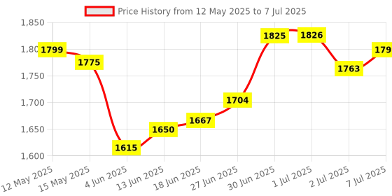 flipkart.com ENTWINO Gaming Combo, RGB Keyboard, Mouse & Headphone Set, Free Mousepad Combo Set Price History Graph from 12 May 2025 to 7 Jul 2025