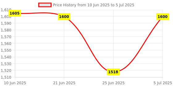 flipkart.com ENTWINO Gaming Combo, RGB Mouse Pad, Gaming Mouse & Keyboard, Cleaner Spray/Gel Combo Set Price History Graph from 10 Jun 2025 to 5 Jul 2025