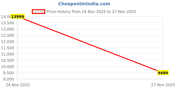 flipkart.com ENTWINO GAMING CORE I3 Intel (8 GB RAM/1 GB INTEL HD ONBAORD Graphics/500 GB Hard Disk/128 GB SSD Capacity/Windows 11 Pro/1 GB Graphics Memory) Full Tower Price History Graph from 24 Nov 2025 to 27 Nov 2025