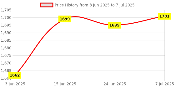 flipkart.com ENTWINO Gaming Keyboard Mouse Combo, 80 cms RGB Light Mousepad , OTG, USB Light, Cleaner Combo Set Price History Graph from 3 Jun 2025 to 7 Jul 2025