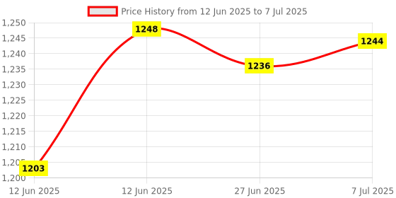 flipkart.com ENTWINO Gaming Keyboard Mouse Combo + Mousepad, RGB Light, Braided Wire Combo Set Price History Graph from 12 Jun 2025 to 7 Jul 2025