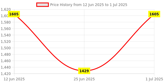 flipkart.com ENTWINO Gaming Keyboard Mouse Combo, RGB Mouse Pad, Cleaner Spray, USB Light C-Type OTG Combo Set Price History Graph from 12 Jun 2025 to 1 Jul 2025