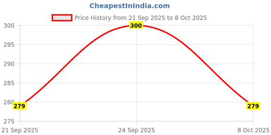 flipkart.com ENTWINO Gaming Mouse Pack of 2 With RGB Lights Optical Mouse USB 2 & 3 PC & Laptop Mouse Wired Ambidextrous Optical Gaming Mouse Price History Graph from 21 Sep 2025 to 8 Oct 2025