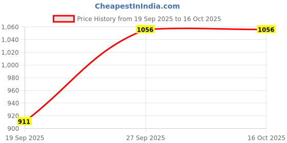 flipkart.com entwino GamingHeadphone & Mic, Fighter SY830, Red LED Light, USB & 3.5 mm Jack Connector Wired Gaming Headset entwino Price History Graph from 19 Sep 2025 to 16 Oct 2025