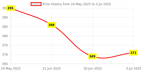 flipkart.com ENTWINO GRENADE USB Wired Optical Gaming Mouse With 6 Keys & RGB Lights 20 Millions Click Button Life Wired Ambidextrous Optical Gaming Mouse Price History Graph from 24 May 2025 to 3 Jul 2025