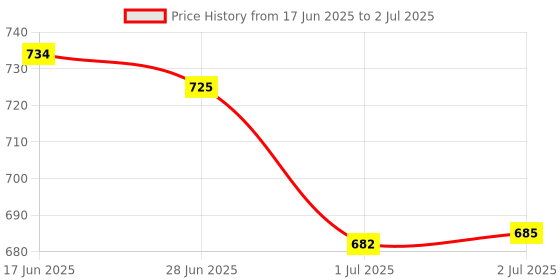 flipkart.com ENTWINO GW-X7- GREY WIRELSS GAMING MOUSE Wireless Right Handed Optical Gaming Mouse with Bluetooth Price History Graph from 17 Jun 2025 to 2 Jul 2025