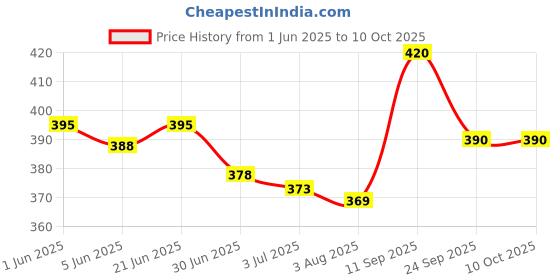 flipkart.com ENTWINO iMiceX7 Gaming Mouse 7 Buttons RGB Light Sports Design For Laptops & PC, Braided Wired Ambidextrous OpticalGaming Mouse Price History Graph from 1 Jun 2025 to 10 Oct 2025