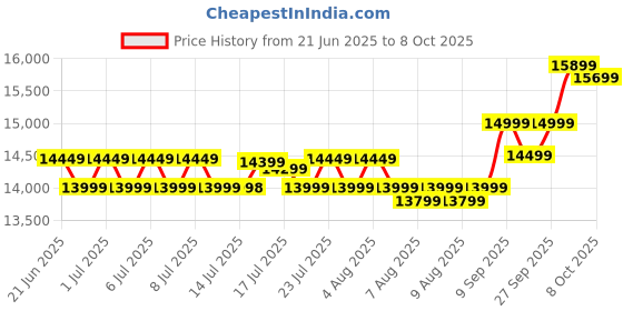 flipkart.com ENTWINO Intel Core i5 (16 GB / 500 GB / Windows 11) Assembled Desktop Computer Price History Graph from 21 Jun 2025 to 8 Oct 2025