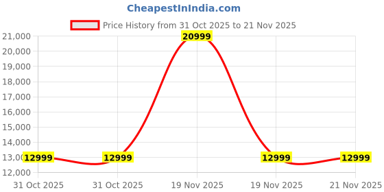 flipkart.com ENTWINO Intel Core i5 (8 GB / 256 GB / Windows 11) Assembled Desktop Computer Price History Graph from 31 Oct 2025 to 21 Nov 2025