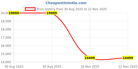 flipkart.com ENTWINO Intel Core i5 (8 GB DDR3/1 TB/120 GB SSD/Windows 10 Home/1 GB/22 Inch Screen/ENTAIC-I5-650-8GB_1TB-120-22LED) with MS Office Price History Graph from 30 Aug 2025 to 21 Nov 2025