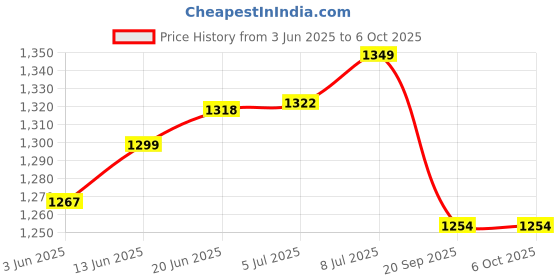 flipkart.com ENTWINO Laptop & Computer Gaming combo Combo Set Price History Graph from 3 Jun 2025 to 6 Oct 2025