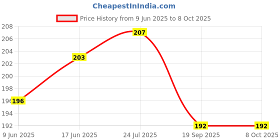 flipkart.com ENTWINO Laptop & Mobile Accessories Combo, Data Cable, 2 OTG, Cleaning Kit, USB Light Combo Set Price History Graph from 9 Jun 2025 to 8 Oct 2025