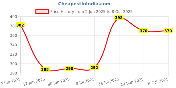 flipkart.com ENTWINO Laptop Mouse With RGB Light, DPI Button, Anti-skid surface, perfect grip Wired Ambidextrous OpticalGaming Mouse Price History Graph from 2 Jun 2025 to 8 Oct 2025