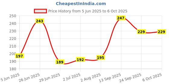 flipkart.com ENTWINO Mouse, Laptop Mouse, Computer Mouse, Optical Mouse, USB Mouse, Wired Mouse with RGB Lights Wired Ambidextrous Optical Mouse Price History Graph from 5 Jun 2025 to 5 Oct 2025