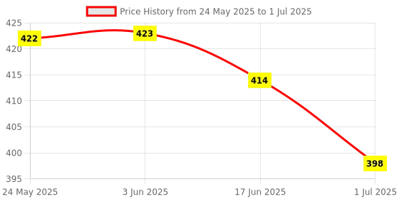 flipkart.com ENTWINO Mouse, Laptop Mouse, Computer Mouse, Wired USB Mouse, 6 buttons Optical Mouse With RGB Lights Wired Ambidextrous Optical Mouse Price History Graph from 24 May 2025 to 1 Jul 2025