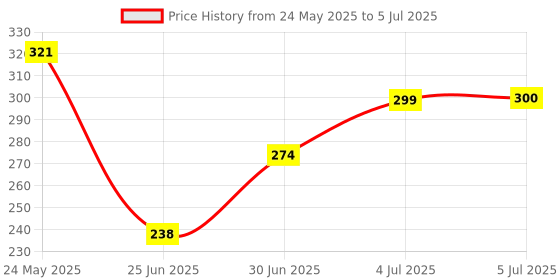 flipkart.com ENTWINO RANGER Gaming Mouse, RGB Lights, DPI Button, Computer & Laptop Mouse Wired Ambidextrous OpticalGaming Mouse Price History Graph from 24 May 2025 to 5 Jul 2025