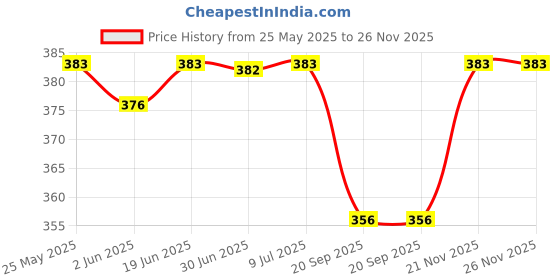 flipkart.com ENTWINO RGB Cooling Gaming Fans, ENT-300-S, Quite Cooling Computer Fans Cooler Cooler Price History Graph from 25 May 2025 to 26 Nov 2025