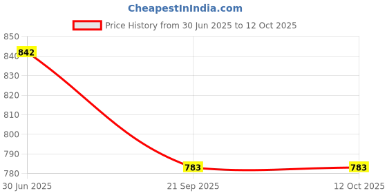 flipkart.com ENTWINO RGB Cooling Gaming Fans, Set of 2, ENT-400-S, Quite Cooling Computer Fans Cooler Cooler Price History Graph from 30 Jun 2025 to 12 Oct 2025