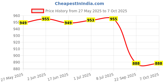 flipkart.com ENTWINO RGB Gaming Mouse Pad, Keyboard Pad, 14 Lighting Mode, Anti Slip Surface Mousepad Mousepad Price History Graph from 27 May 2025 to 7 Oct 2025