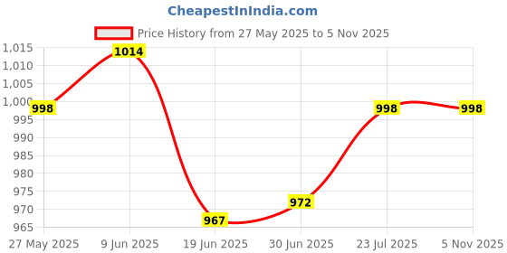 flipkart.com ENTWINO RGB Gaming Mouse Pad, Keyboard Pad, 14 Lighting Mode, Laptop Anti Slip Surface Mousepad Price History Graph from 27 May 2025 to 5 Nov 2025