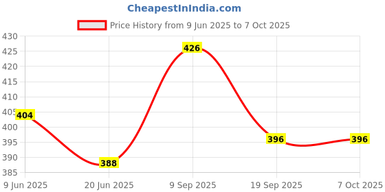 flipkart.com ENTWINO S1 Wired Ambidextrous OpticalGaming Mouse Price History Graph from 9 Jun 2025 to 7 Oct 2025