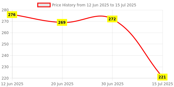 flipkart.com ENTWINO USB Mouse for Laptop/Computer, Honeycomb Design, Colorful Lights, DPI Button Wired Ambidextrous OpticalGaming Mouse Price History Graph from 12 Jun 2025 to 15 Jul 2025