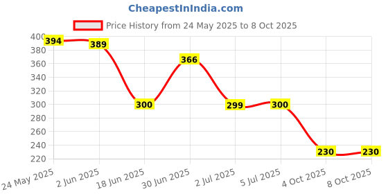flipkart.com ENTWINO VANTOR 4D Gaming Mouse, RGB Lights, Braided Wire, DPI Button Wired Ambidextrous OpticalGaming Mouse Price History Graph from 24 May 2025 to 8 Oct 2025