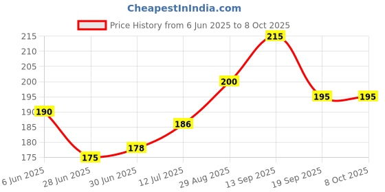 flipkart.com ENTWINO Wired Gaming Mouse, Laptop Mouse, RGB Light, DPI Button, Gaming Mouse Pad Wired Ambidextrous OpticalGaming Mouse Price History Graph from 6 Jun 2025 to 8 Oct 2025