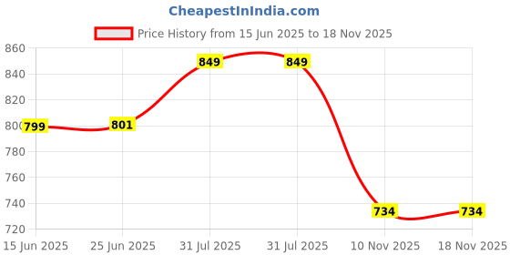 flipkart.com ENTWINO Wireless Gamepad For Mobile, Joy Stick , BT Game Controller Bluetooth Gamepad Price History Graph from 15 Jun 2025 to 18 Nov 2025