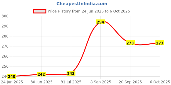 flipkart.com ENTWINO X3 Colorful Mechanical Gaming Mouse, DPI Button, 7 Colors Light Wired Ambidextrous OpticalGaming Mouse Price History Graph from 24 Jun 2025 to 6 Oct 2025